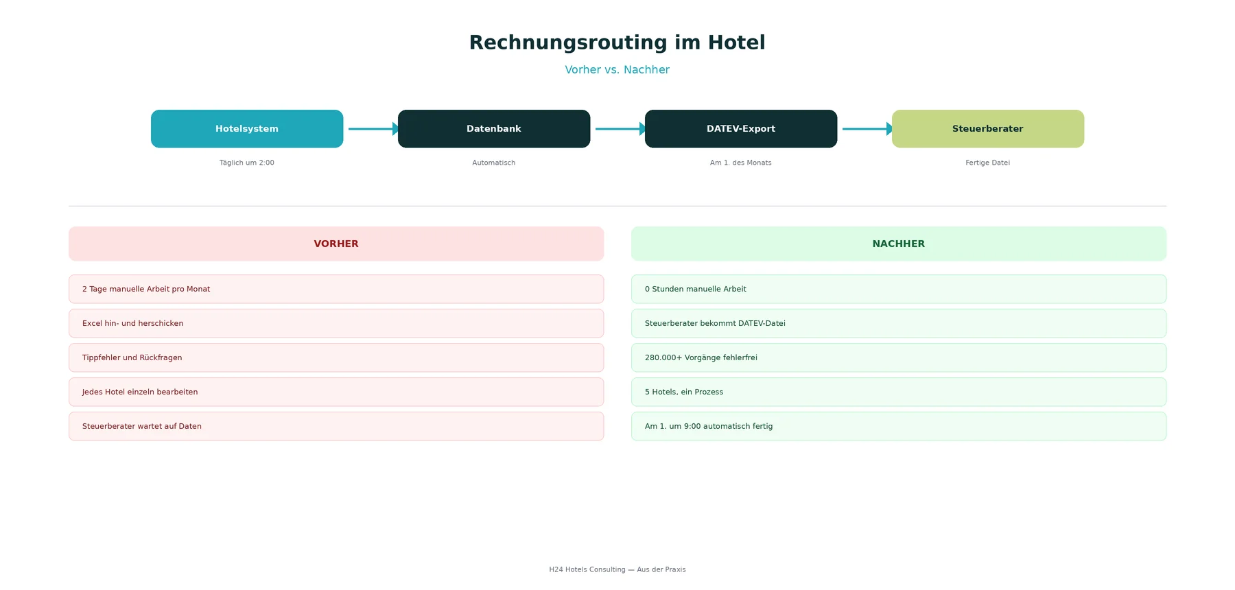 Diagramm: Automatischer Buchhaltungsprozess vom Hotelsystem über die Datenbank zum Steuerberater