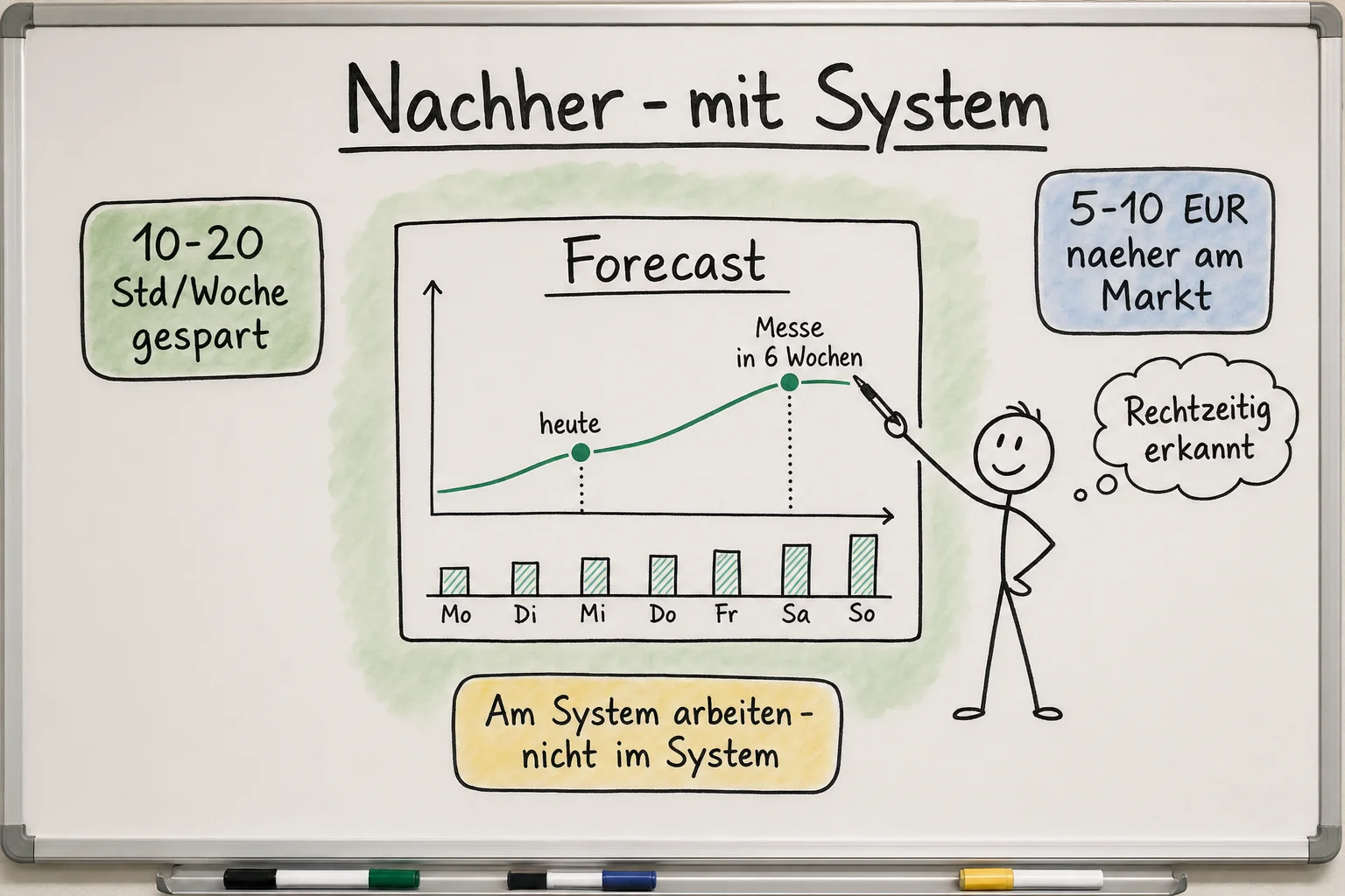 Whiteboard-Illustration: Mit System. Forecast-Kurve, Messe rechtzeitig erkannt, Stunden gespart