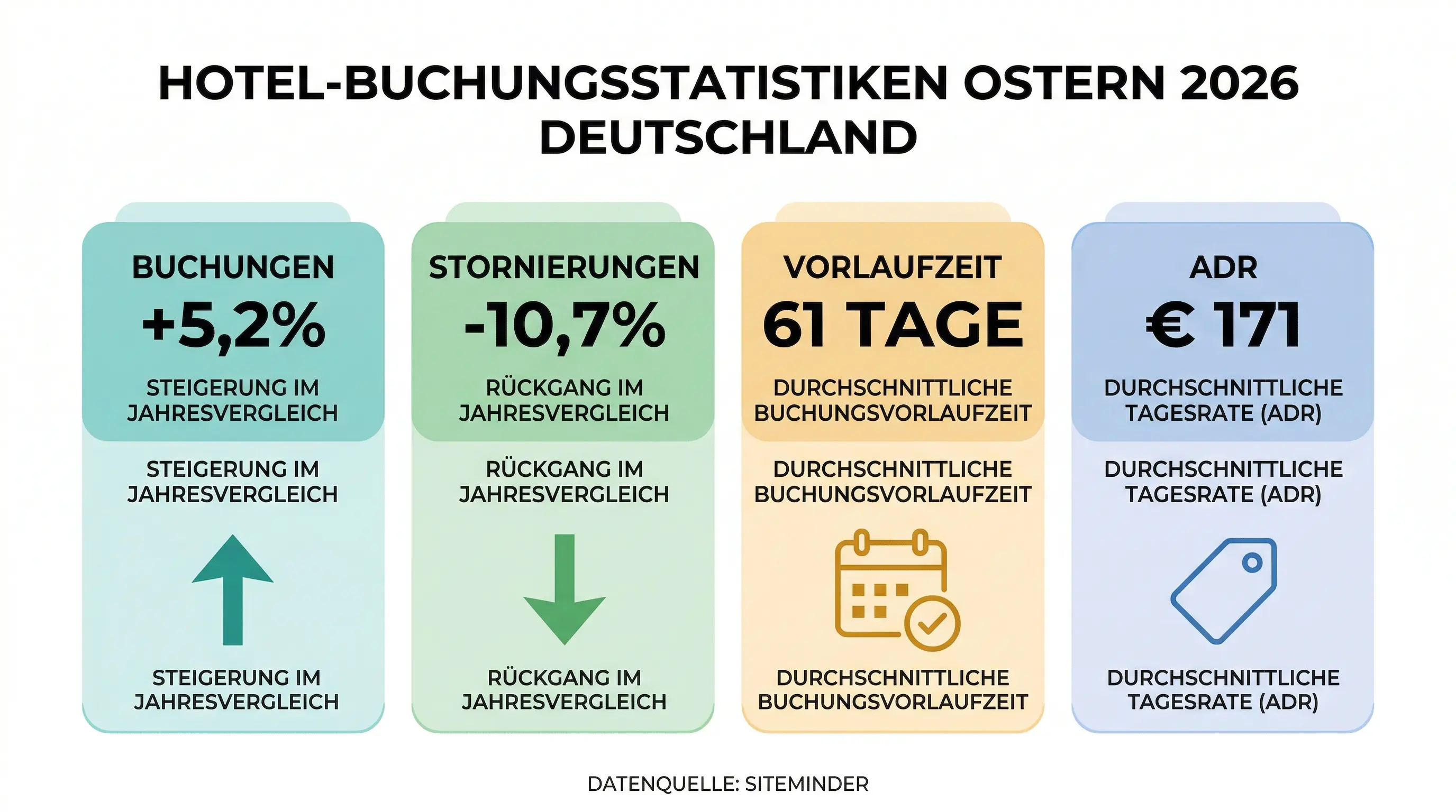 Infografik: Oster-Buchungstrends 2026 in Deutschland. Buchungen +5,2 %, Stornos -10,7 %, ADR 171 Euro